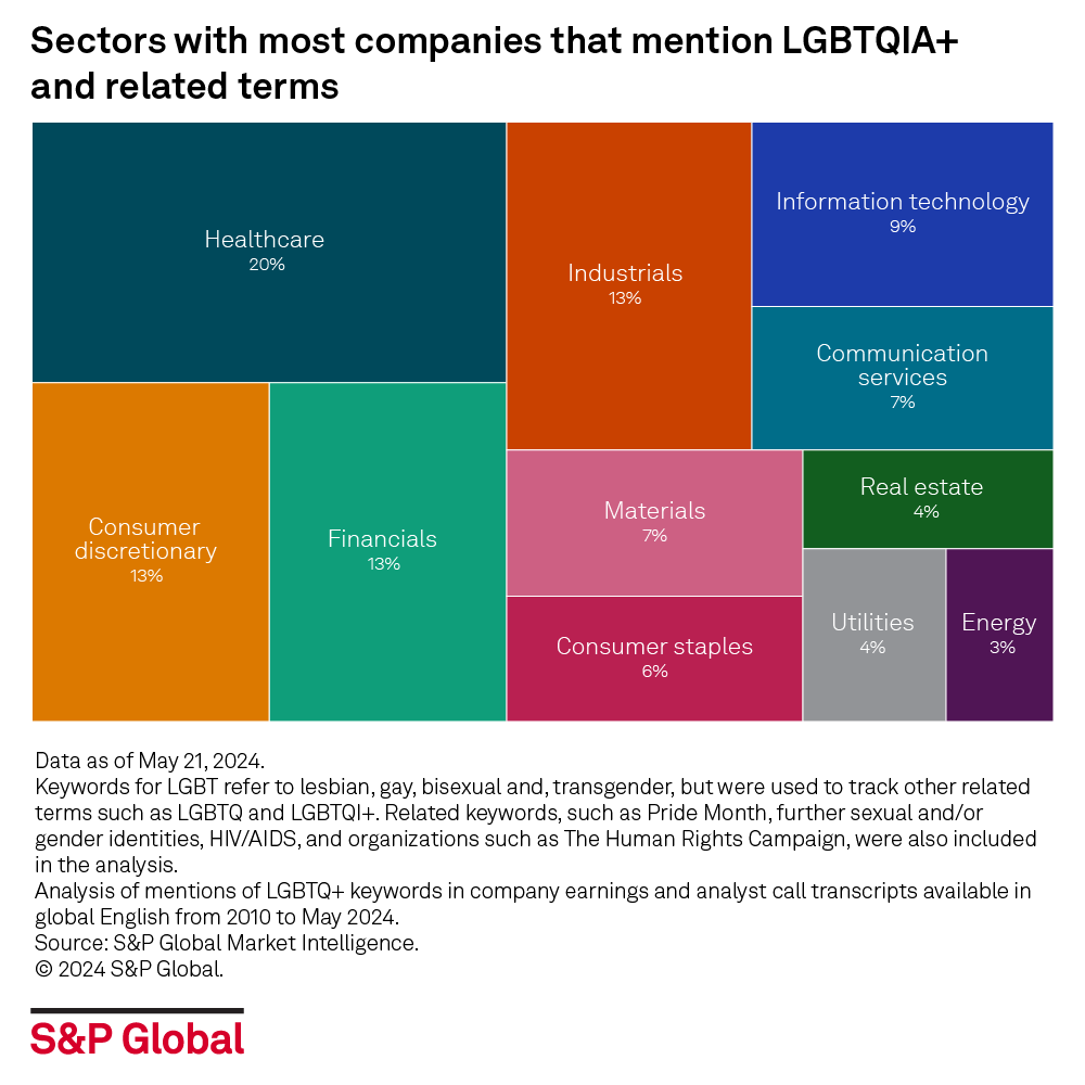 Healthcare is one of the leading segments for #LGBTQ+ mentions &amp; related terms, including HIV/AIDS drug trial, treatment &amp; more. This contrasts with last year's analysis, in which only 7% of #healthcare organizations had LGBT mentions in their ESG filings: okt.to/lKa0PG