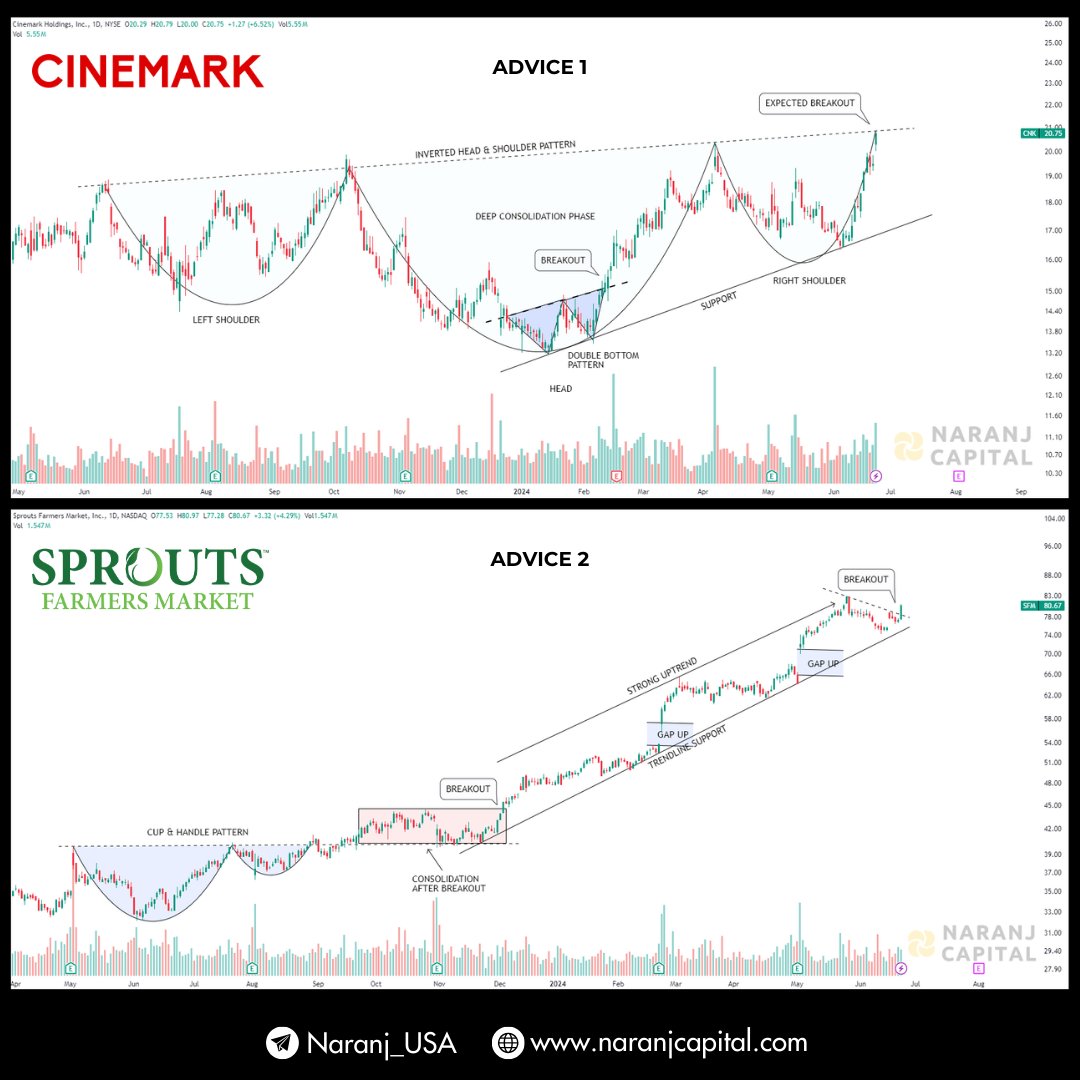 NaranjCapital's tweet image. 📊 Premium Trading Advice for USA Stock Market (25th June 2024)

💡 Buy Cinemark Holdings
NYSE: CNK
Potential Return: 8 - 10%
🗓️Approx. trade duration: 12 - 14 days

💡 Buy Sprouts Farmers Market
NASDAQ: SFM
Potential Return: 5 - 6%
🗓️Approx. trade duration: 12 - 14 days

📈