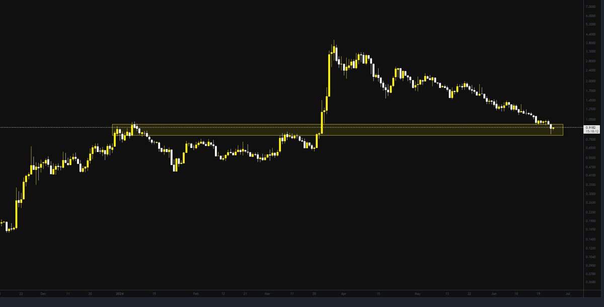 Many didn't believe this HTF retest would come, but many wanted it.

Now that we are here, everyone is scared to bid $SOIL.

You wanted it before, are you bidding on altcoins now, which are in one of the hottest #RWA sectors, or are you scared?

Your window of opportunity to buy