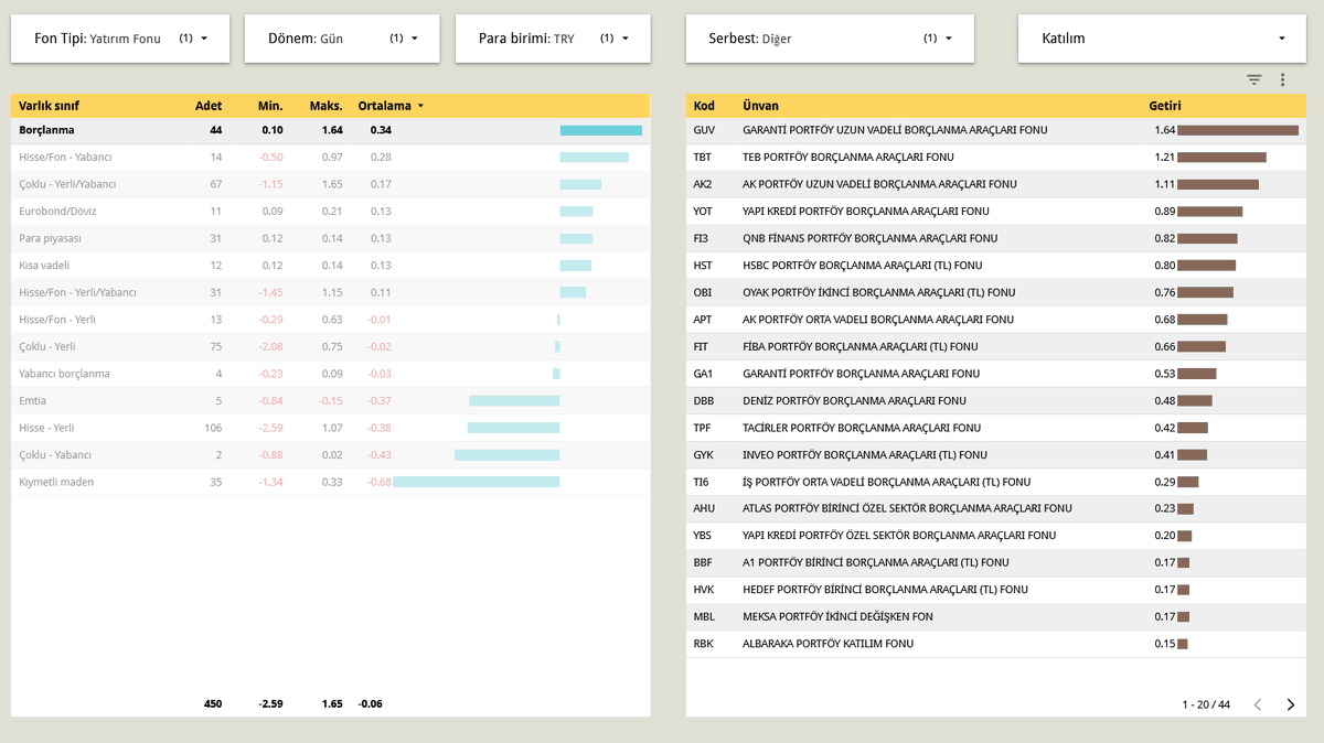 dvdckrn's tweet image. Varlık sınıfında günün birincisi. Borçlanma araçları. 

Borçlanma araçları fonları içinde
🔸1. #GUV - GARANTİ PORTFÖY UZUN VADELİ BORÇLANMA ARAÇLARI FONU  🟢%1,64
🔸2. #TBT - TEB PORTFÖY BORÇLANMA ARAÇLARI FONUTEB PORTFÖY BORÇLANMA ARAÇLARI FONU  🟢%1,21
🔸3. #AK2 - AK PORTFÖY