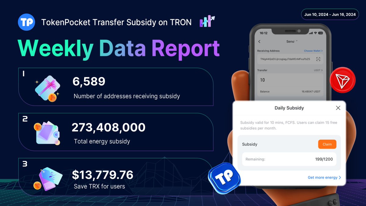 📢#TokenPocket Weekly Insights: Gas Fee Subsidy for TRON users! #Gas #TRX #TRON 

📅 From Jun 10th To Jun 16th.
💰 Save $13,779.76 in gas fees for our #TRON users this week!

🎯Now, TokenPocket #TRON Energy Rental service is available for all the DApps on TRON. Whatever on-chain