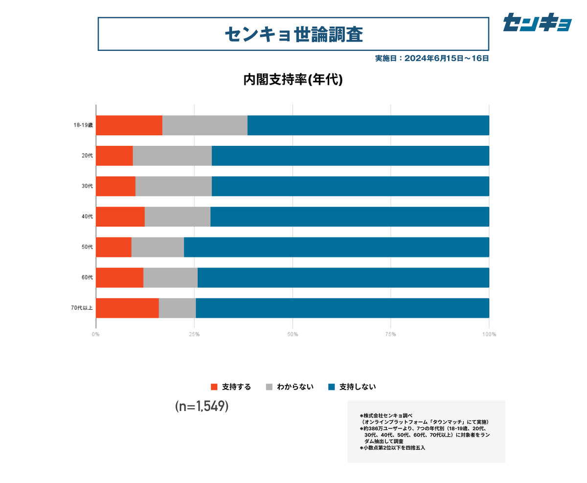 townmatch's tweet photo. 【センキョ世論調査（6月）】  
🔍内閣支持率（クロス集計）  
年代別の結果はこちら。  
詳しい数字や支持政党別の分析等は、noteをご覧ください。
#タウンマッチ
https://t.co/YR3POFFDan https://t.co/CAnhF8d8eO