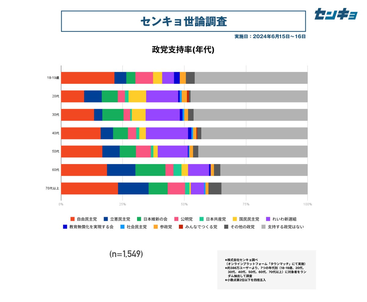 townmatch's tweet photo. 【センキョ世論調査（6月）】
🔍政党支持率（クロス集計）
年代別の結果はこちら。
詳しい数字や支持政党別の分析等は、noteをご覧ください。
#タウンマッチ
https://t.co/YR3POFF5kP https://t.co/RZHsSO9zlK