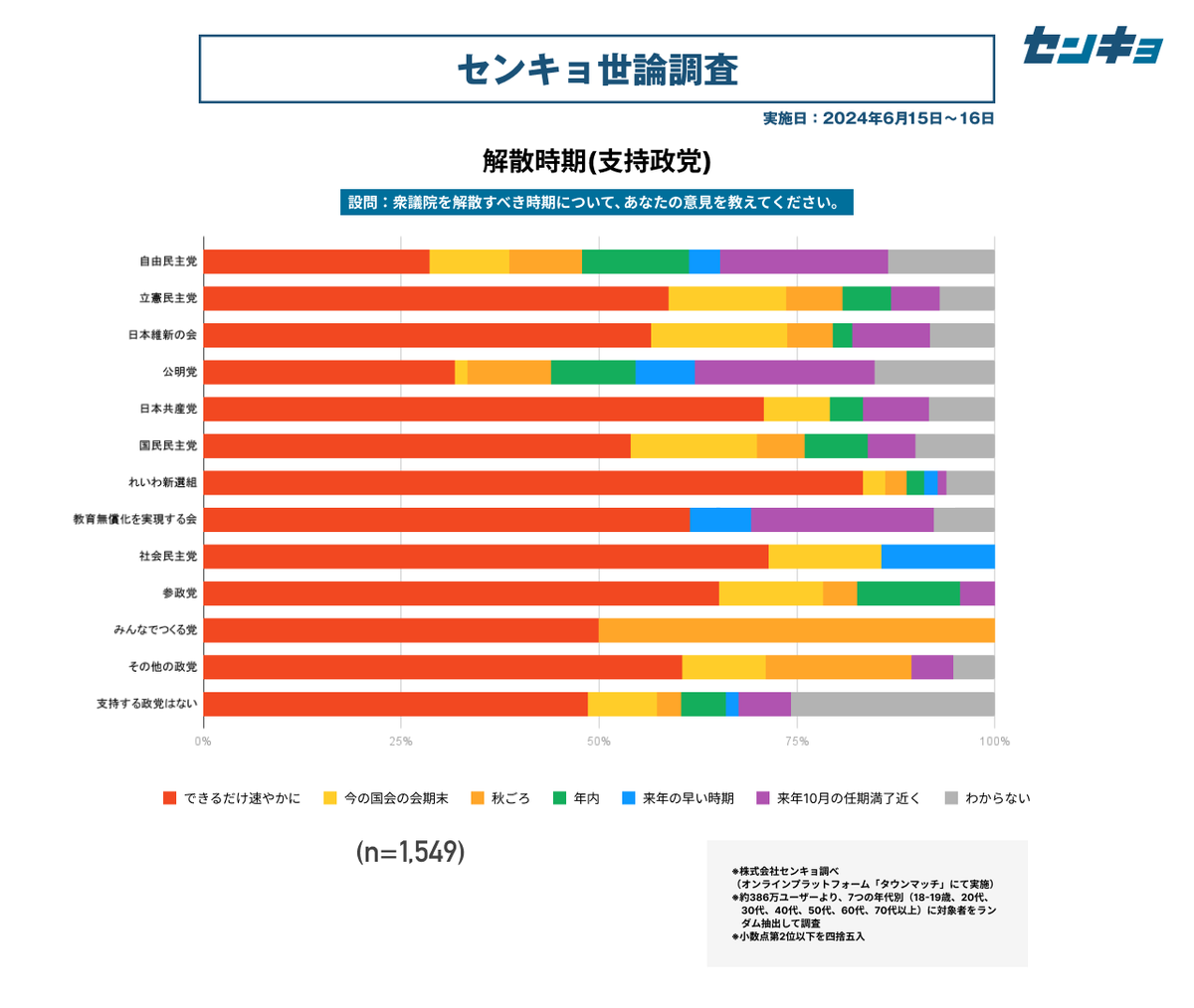 townmatch's tweet photo. 【センキョ世論調査（6月）】
🔍衆議院の解散時期（クロス集計）
支持政党別の結果はこちら。
詳しい数字や支持政党別の分析等は、noteをご覧ください。
#タウンマッチ
https://t.co/YR3POFFDan https://t.co/x7eCUc5uUd