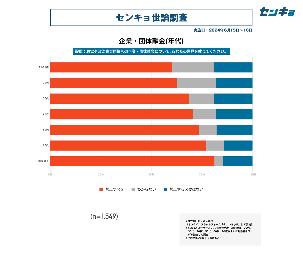 townmatch's tweet photo. 【センキョ世論調査（6月）】
🔍企業・団体献金（クロス集計）
年代別の結果はこちら。
詳しい数字や支持政党別の分析等は、noteをご覧ください。
#タウンマッチ
https://t.co/YR3POFFDan https://t.co/5nDbhHJgaH