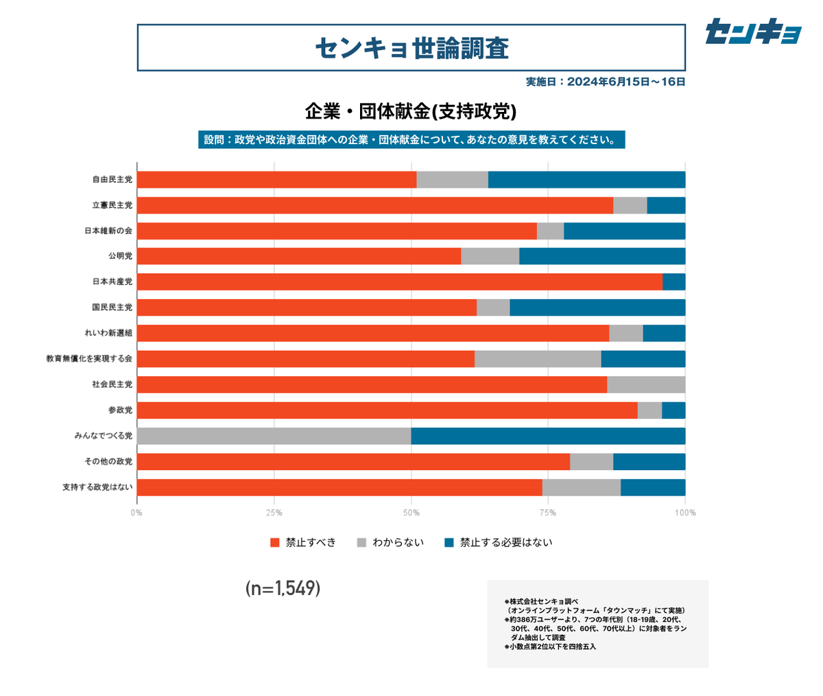 townmatch's tweet photo. 【センキョ世論調査（6月）】
🔍企業・団体献金（クロス集計）
支持政党別の結果はこちら。
詳しい数字や支持政党別の分析等は、noteをご覧ください。
#タウンマッチ
https://t.co/YR3POFF5kP https://t.co/t5b8eCoa6W