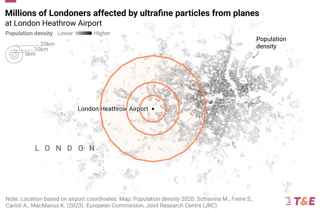 🚨😶‍🌫️NEW: ultrafine particle pollution from planes is threatening the health of millions of people in the UK. 😶‍🌫️🚨 

Across London around 4.4 million people live within 20km of three busy airports.

UFPs can be linked to the development of serious and long-term health conditions.