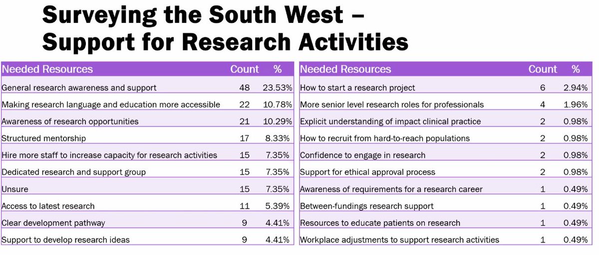 Dr Krithika Anil presenting the findings on the SW research skills and support needs survey undertaken in year 1 of the <a href="/SWresearchGO/">SWresearchskilledworkforce</a> implementation. 
▶️ 399 people responded