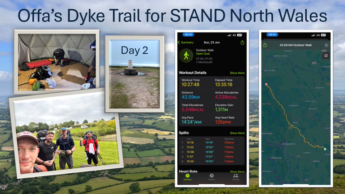 STAND North Wales - Offa's Dyke Trail; Day 2. Mammoth walk on Sunday by the lads, almost 10.5 hours! Blimey. Just fantastic gents, keep going. Stats for Day 2: total distance, 43.6KM &amp; Max elevation 1,311M. Phew! need oxygen just thinking about it. 😮