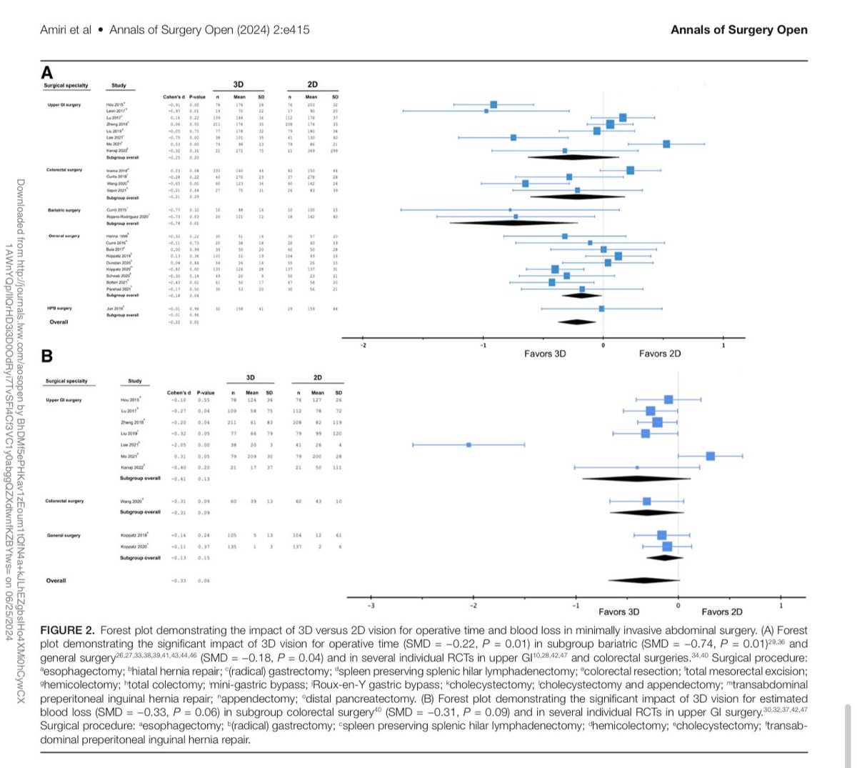 Marc Besselink (@marcbesselink) on Twitter photo Should we use #3D vision during laparoscopic surgery? <a href="/AnnalsOpen/">Annals of Surgery Open</a>
Systematic review: 23 RCTs, 3003 pts:
๐ 8.0% โฌ๏ธ operative time vs 2D
(113vs 122 min; P = 0.007)
๐ 15% โฌ๏ธ blood loss vs 2D
(60 vs 72 mL; P = 0.06)
๐ 13/15 RCTs (87%): majority of surgeons favored 3D Should we use #3D vision during laparoscopic surgery? <a href="/AnnalsOpen/">Annals of Surgery Open</a>
Systematic review: 23 RCTs, 3003 pts:
๐ 8.0% โฌ๏ธ operative time vs 2D
(113vs 122 min; P = 0.007)
๐ 15% โฌ๏ธ blood loss vs 2D
(60 vs 72 mL; P = 0.06)
๐ 13/15 RCTs (87%): majority of surgeons favored 3D