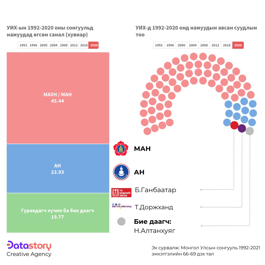 Манай улс 2020 он хүртэл сонгуулийн тогтолцоог нийт 7 удаа өөрчилжээ. Ялангуяа сонгуулийн хуулийг сайжруулах шаардлагатай гэсэн үндэслэлээр 1992, 1996, 2005, 2011, 2015, 2016, 2019 онд буюу ихэнх өөрчлөлтийг сонгуулиас өмнө хийсэн аж. 
datastory.mn/visual/51