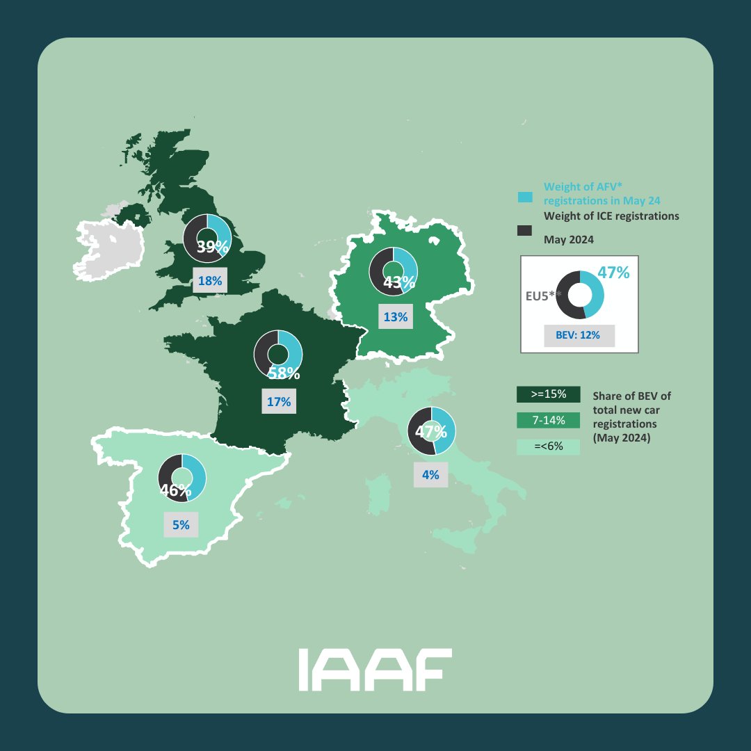 The UK is leading the charge with BEVs making up 18% of new car sales!

Across the EU5, BEV registrations increased by about 5,000 units, reaching 89,094 in May, up from 84,285 in April.

Now, BEVs account for 12% of all new car sales in the EU5 🌍

#IAAF #ElectricVehicles