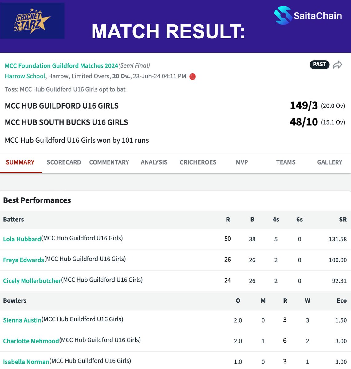 The T20 Community Cricket run MCC Hub Guildford Girls won both of their matches on Sunday to progress to the final at Lord's next month. Congratulations to all on a fantastic effort! Twenty20 Community Cricket: Nurturing the future of cricket. <a href="/SaitaChainCoin/">SaitaChainCoin</a> <a href="/Cricketstarz_/">Cricketstarz</a>