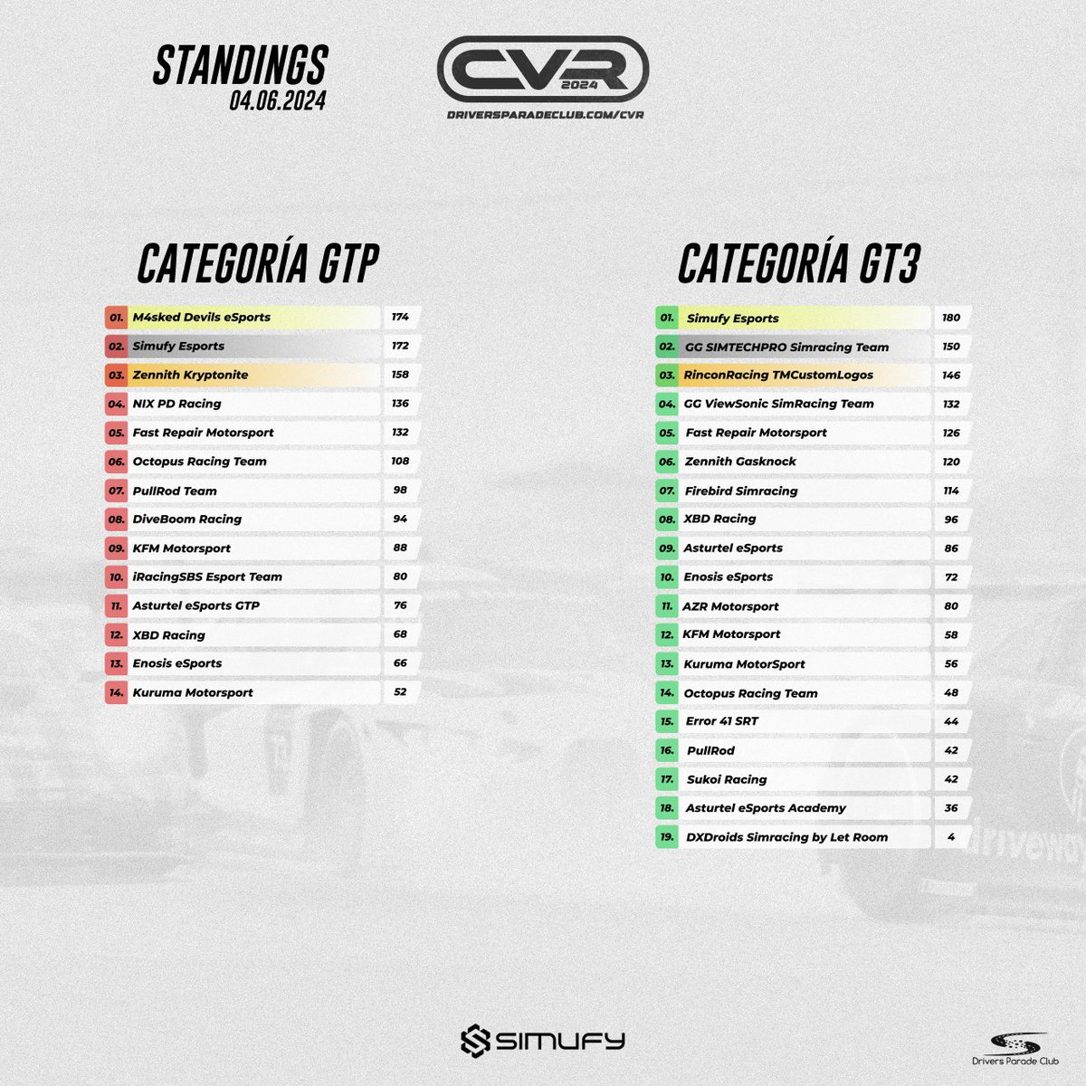Drivers Parade Club (@driversparadecb) on Twitter photo ☔️¡Vuelve semana de #CVR24!☔️
Este domingo los equipos vuelven a la resistencia en LeMans.
<a href="/m4sked_devils/">M4sked Devils eSports</a> está en cabeza de los GTP siendo muy constantes (2º, 4º, 2º) seguidos a tan solo dos puntos <a href="/SimufyEsports/">Simufy Esports</a> que ha tenido una muy accidentada carrera en Austria. ☔️¡Vuelve semana de #CVR24!☔️
Este domingo los equipos vuelven a la resistencia en LeMans.
<a href="/m4sked_devils/">M4sked Devils eSports</a> está en cabeza de los GTP siendo muy constantes (2º, 4º, 2º) seguidos a tan solo dos puntos <a href="/SimufyEsports/">Simufy Esports</a> que ha tenido una muy accidentada carrera en Austria.