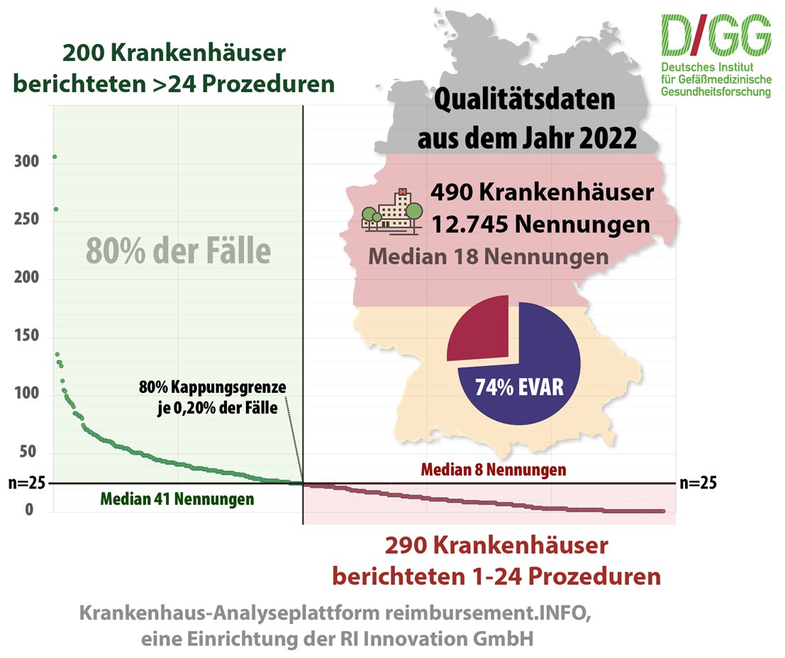 Die große #Krankenhausreform unserer aktuellen Regierung stellt viele der etwa 1.900 somatischen Krankenhäuser in Deutschland vor große Herausforderungen. Eine der kontrovers diskutierten Leistungsgruppen im Leistungsbereich #Gefäßmedizin betrifft die Behandlung von Menschen mit