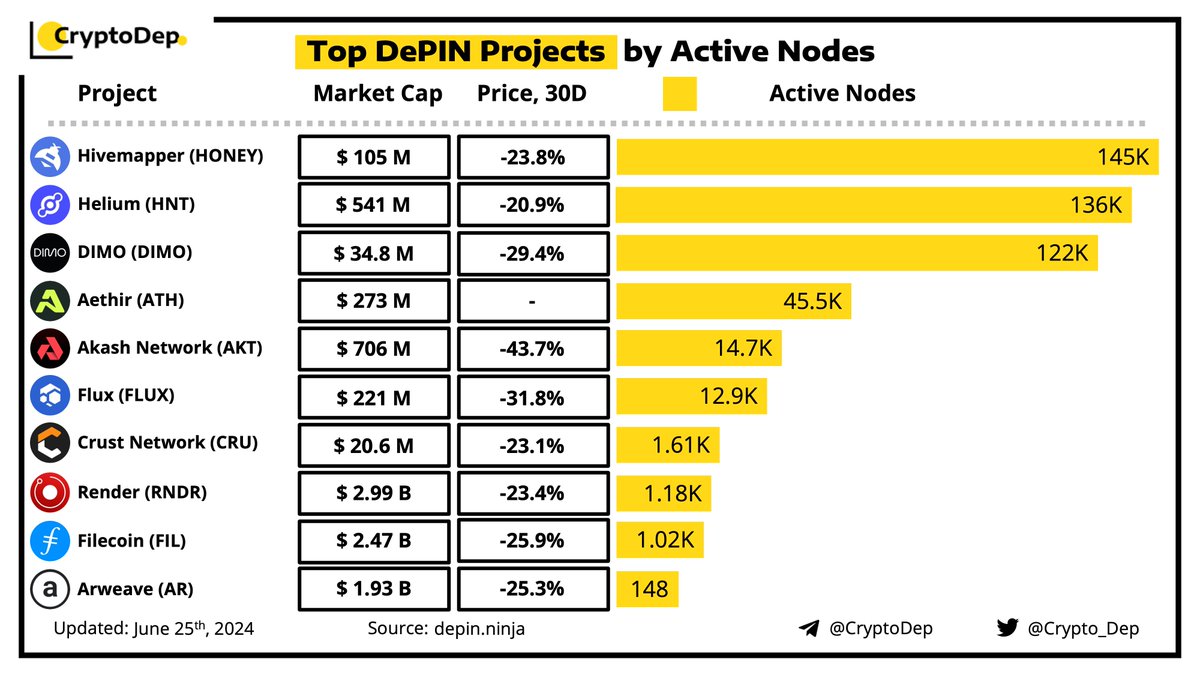 ⚡️Top #DePIN Projects by Active Nodes DePIN is an acronym, short for  #Decentralized Physical Infrastructure Networks. Networks that use #crypto-incentives  to efficiently coordinate the buildout & operation of critical  infrastructure. #Hivemapper -