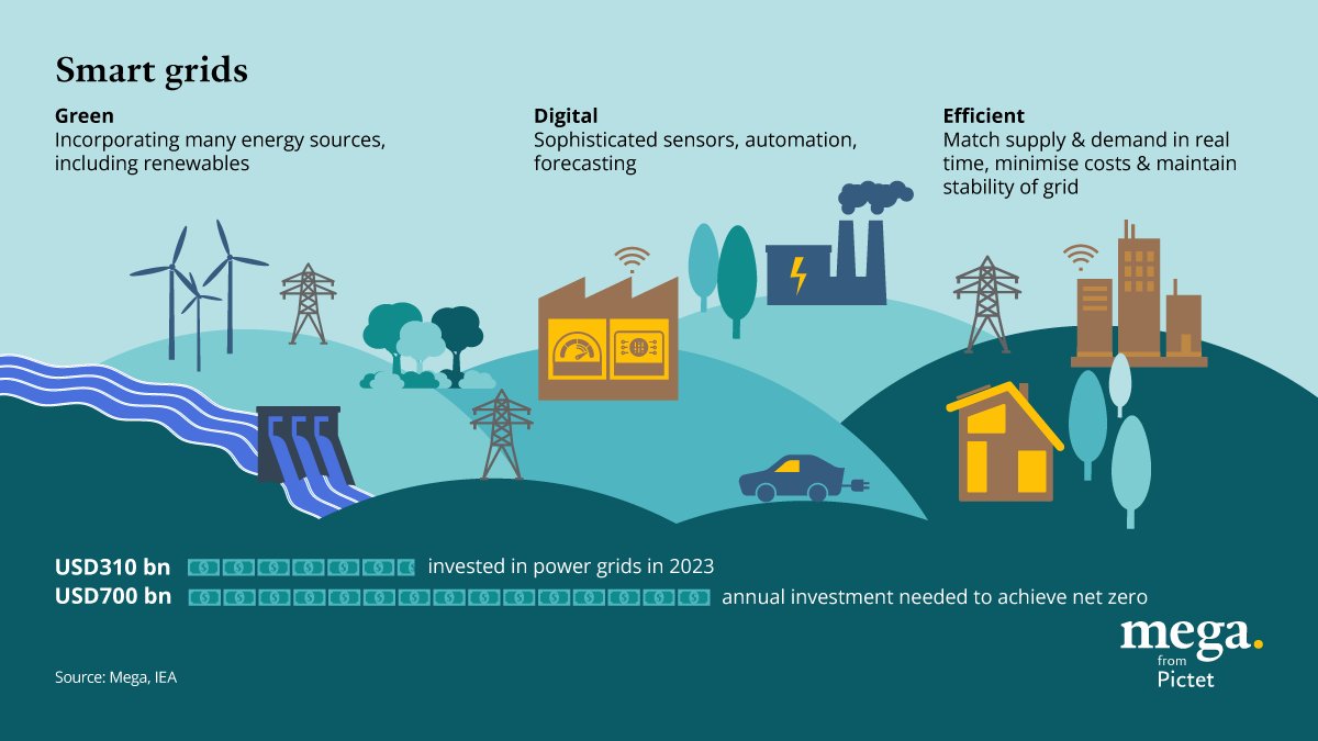 A greener planet needs a lot more electricity – and from clean sources. To achieve that, we need a smarter power grid. Find out more in our latest article:  am.pictet/en/globalwebsi… #RenewableEnergy