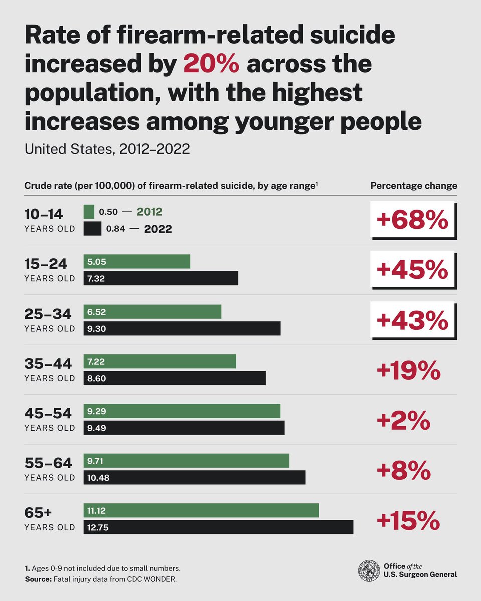Joseph Sakran (@josephsakran) on Twitter photo NEW — A landmark Advisory just released by the <a href="/Surgeon_General/">U.S. Surgeon General</a> declaring Firearm Violence as a Public Health Crisis! <a href="/ThisIsOurLane/">ThisIsOurLane</a>
surgeongeneral.gov/firearm-violen… NEW — A landmark Advisory just released by the <a href="/Surgeon_General/">U.S. Surgeon General</a> declaring Firearm Violence as a Public Health Crisis! <a href="/ThisIsOurLane/">ThisIsOurLane</a>
surgeongeneral.gov/firearm-violen…