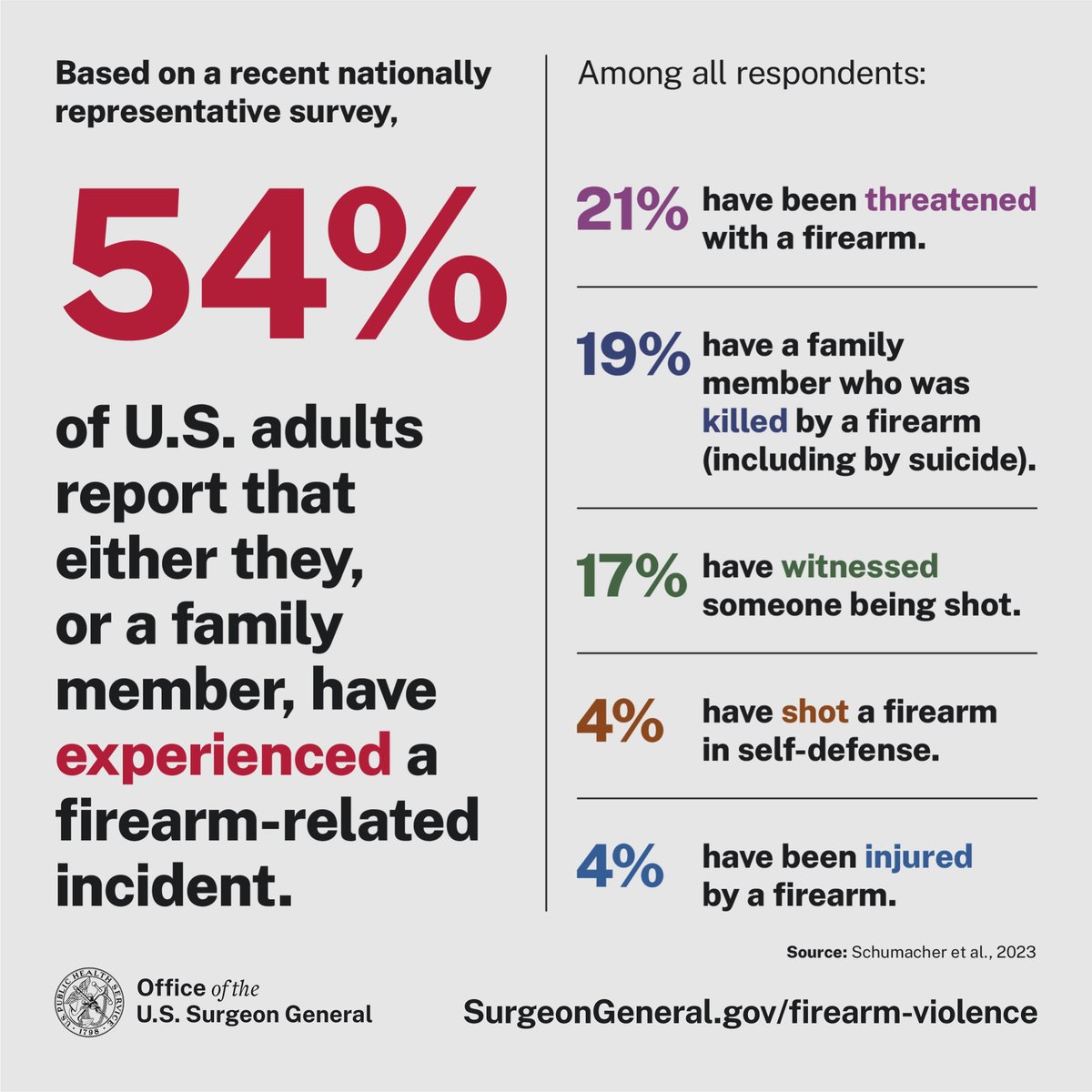 My Surgeon General’s Advisory on Firearm Violence outlines the devastating impact of firearm violence on Americans. Firearm violence is pervasive: a staggering 54% of adults report they or their families have experienced a firearm-related incident. Surgeongeneral.gov/firearm-violen…