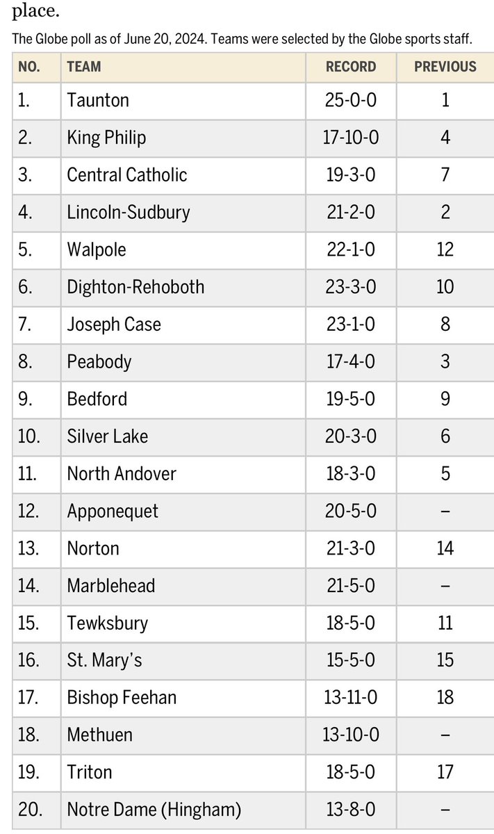 Triton Softball Coach (@itscoachal) on Twitter photo Well that’s a wrap on the 2024 <a href="/TritonVikingAD/">Triton Athletics</a> softball season. Good success is because of good people. For the 2nd season in a row the 3 in a row CAL Champs are ranked in the <a href="/GlobeSchools/">Boston Globe Schools</a> top 20. Work for a 4-peat starts now. Go Vikes. <a href="/TritonRegional/">Triton Regional</a> <a href="/brian_forget/">Brian L. Forget</a> <a href="/pfkelley/">Patrick Kelley</a> Well that’s a wrap on the 2024 <a href="/TritonVikingAD/">Triton Athletics</a> softball season. Good success is because of good people. For the 2nd season in a row the 3 in a row CAL Champs are ranked in the <a href="/GlobeSchools/">Boston Globe Schools</a> top 20. Work for a 4-peat starts now. Go Vikes. <a href="/TritonRegional/">Triton Regional</a> <a href="/brian_forget/">Brian L. Forget</a> <a href="/pfkelley/">Patrick Kelley</a>