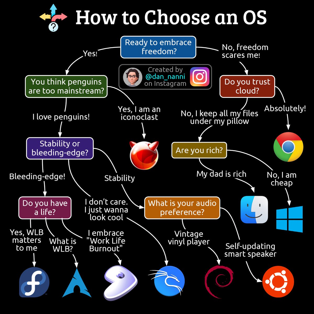 xmodulo's tweet image. How to choose your operating system 😁👇
#linux #operatingsystem