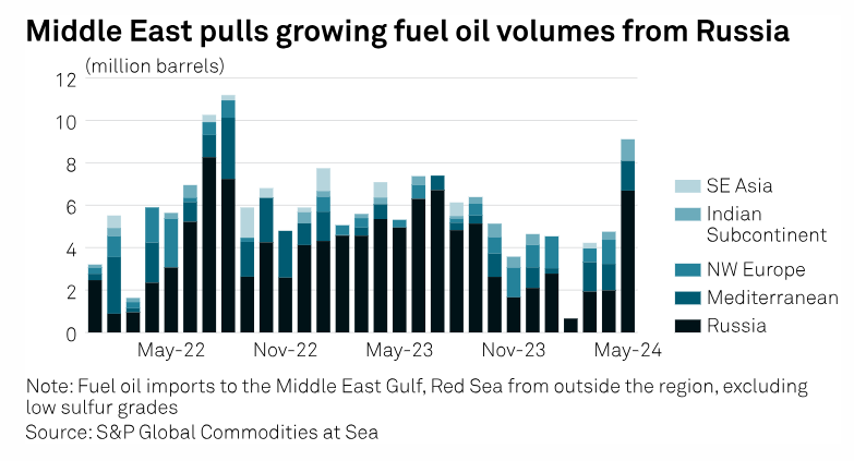 SPGEnergyOil's tweet photo. #CommodityTracker : 📊Charts to watch this week 
🔷 Eastbound dirty tanker risk premiums 
🔷 #Russia as lead supplier for #hsfo
🔷 VCM dropped in May 
...and more 🔗https://t.co/dqcvWA4RAR
#RedSeaShipAttacks #carboncredits #HSFO #vcm https://t.co/6qRgoaihH0