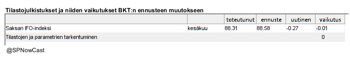 SPNowCast's tweet image. Ennustan tänään, että #BKT supistuu -0.8 % toisella vuosineljänneksellä edelliseen neljännekseen verrattuna.