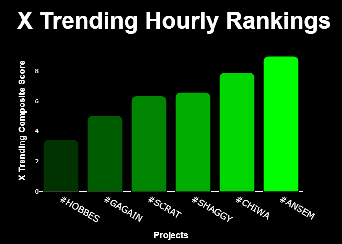 GetXTrend's tweet photo. 💎 #XTrending Hourly Rankings 💎
🥇 #ANSEM @BasedAnsem
🥈 #CHIWA @SOLOFCHIWA
🥉 #SHAGGY @SHAGGY_CTO
4⃣ #SCRAT @scratmeme
5⃣ #GAGAIN @BasedGagain
6⃣ #HOBBES @hobbesbase
⚡️ @GetXTrending ⚡️ https://t.co/4QMjp60S3E
