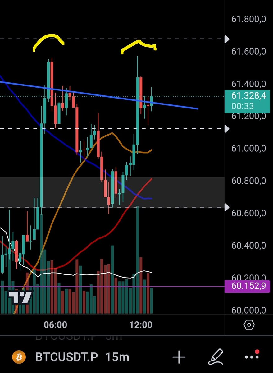 kingpincalls's tweet photo. I hope you didn't fade, nice trade so far 🫡💸
Hope we don't get a double top here - take profits if you want.
$BTC #BTC #trading https://t.co/ZaDgtDmP8O