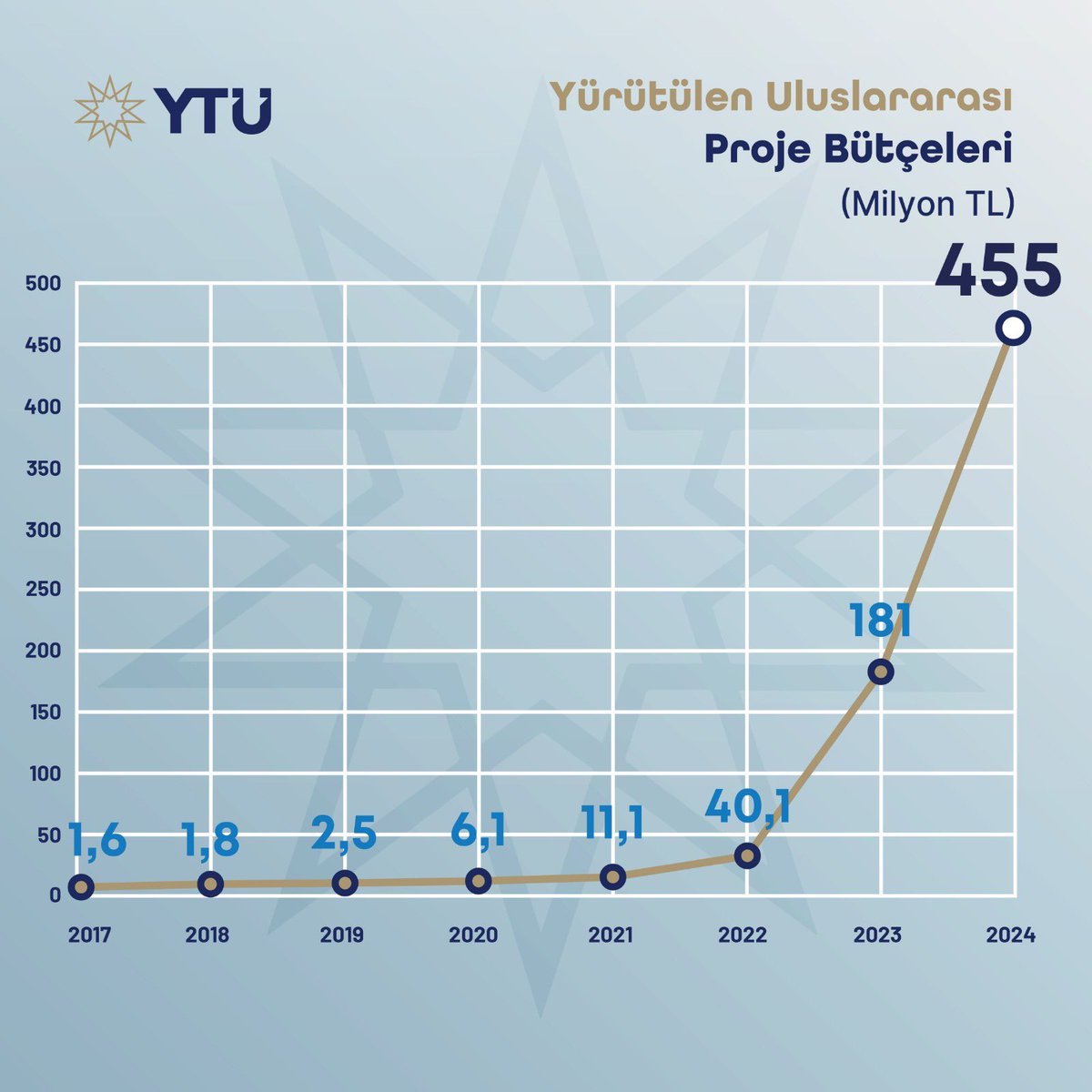 2024 yılı ilk yarısı bitmeden “Horizon” kabulleri gelmeye başladı. 
YTÜ Uluslararası proje sayısı ve bütçelerinde üst ligde yer alıyor. 
Araştırmacılarımızla ve YTÜ Teknopark TTO’muzla gurur duyuyoruz.
2024 yılında da Yıldızımız hep parlıyor 💫🌟
#ARGEdeLiderYTÜ
#InternationalYTU
