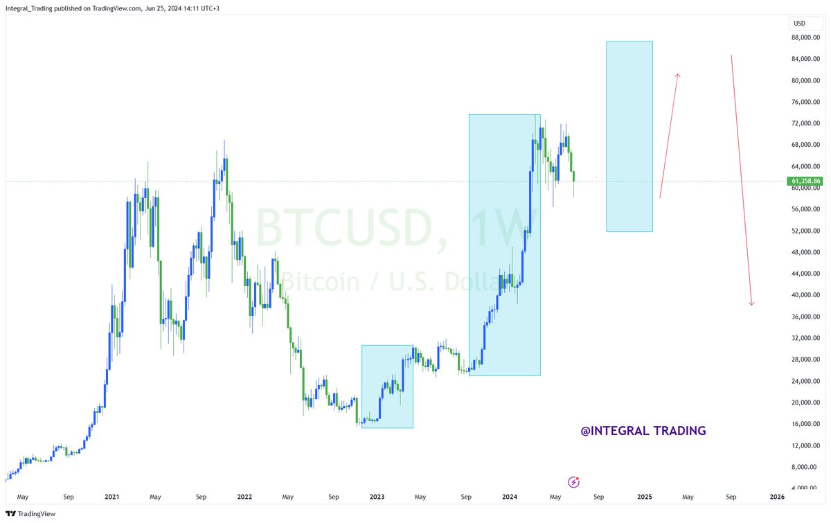 #Btc One last push to complete the Nov 2022 Bullish Rally
...