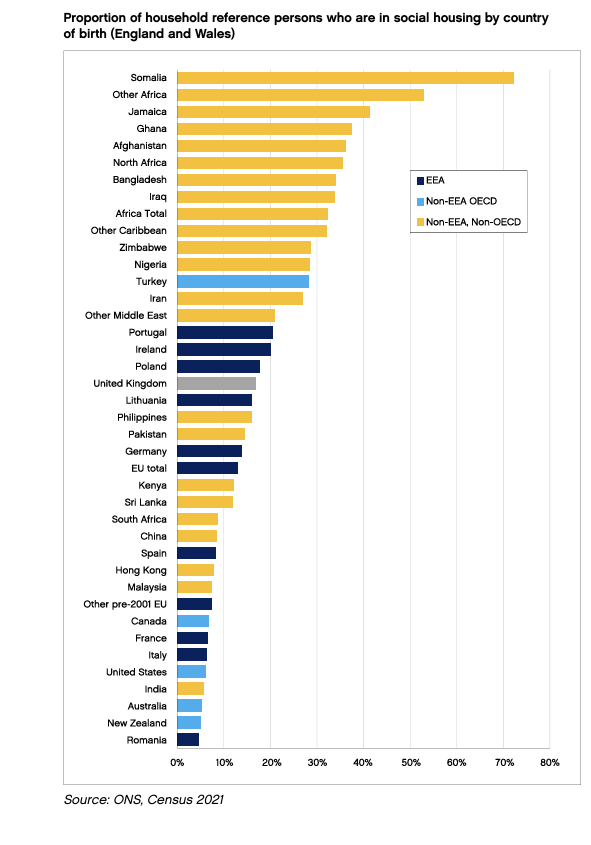 CompositeGuy_'s tweet photo. 1/ The highest rate of social housing are from African and Muslim migrant groups
2/ White Britons have the joint lowest unemployment rates
3/ 72% of migrant groups have higher crime rates than White Brits
The negative traits you attribute to racists are dominated by migrants https://t.co/C3h0HW1vK9