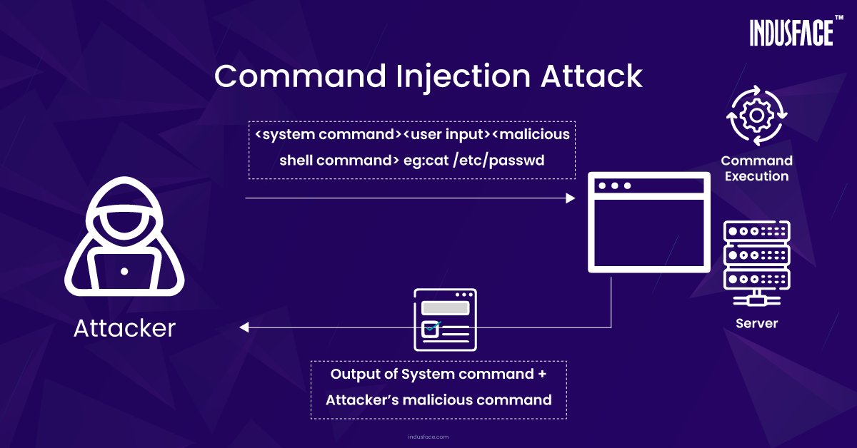 Indusface's tweet image. 💉 Learn about #commandinjection attack and how it works by visiting the link in the thread.
#commandinjectionattack #codeinjection #injectionattacks #owasp #applicationsecurity #cyberattacks #databreaches #vulnerabilities #waap #waf #apptrana #indusface