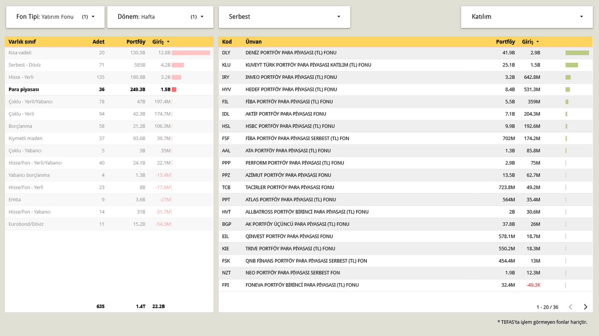 dvdckrn's tweet image. ➡️Son 1 haftada varlık sınıflarına göre para giriş ve çıkışları.

📍Kısa vadeli fonlar haftalık 12,8 Milyar TL girişi ile 1. sırada. Hangi fonlar olduğuna bakınca #PVK - ALBARAKA PORTFÖY KISA VADELİ KATILIM SERBEST (TL) FON 10,8 Milyar ile açık ara önde. Sadece bu fonun para