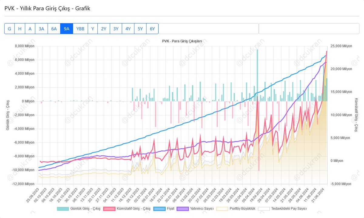 dvdckrn's tweet image. ➡️Son 1 haftada varlık sınıflarına göre para giriş ve çıkışları.

📍Kısa vadeli fonlar haftalık 12,8 Milyar TL girişi ile 1. sırada. Hangi fonlar olduğuna bakınca #PVK - ALBARAKA PORTFÖY KISA VADELİ KATILIM SERBEST (TL) FON 10,8 Milyar ile açık ara önde. Sadece bu fonun para