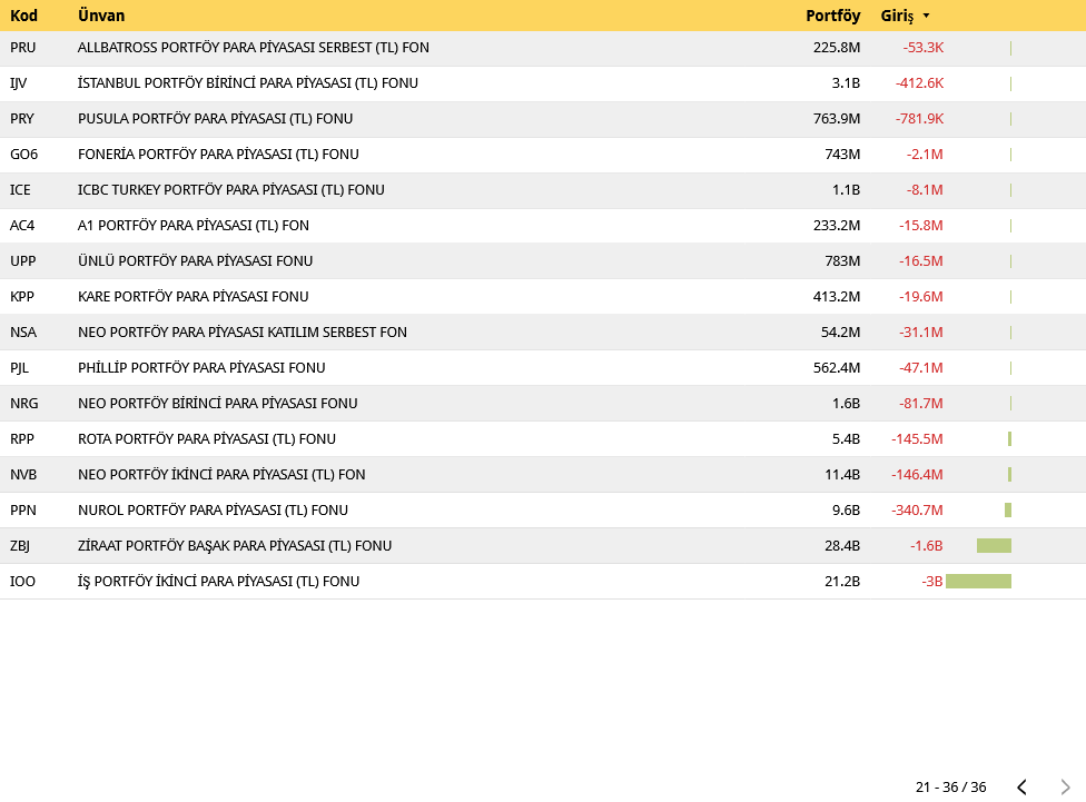 dvdckrn's tweet image. ➡️Son 1 haftada varlık sınıflarına göre para giriş ve çıkışları.

📍Kısa vadeli fonlar haftalık 12,8 Milyar TL girişi ile 1. sırada. Hangi fonlar olduğuna bakınca #PVK - ALBARAKA PORTFÖY KISA VADELİ KATILIM SERBEST (TL) FON 10,8 Milyar ile açık ara önde. Sadece bu fonun para