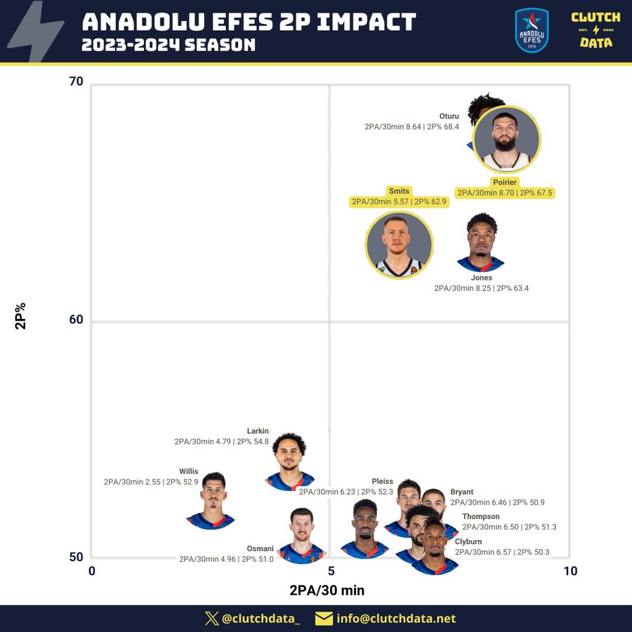 2P% par rapport au 2P tentés en 30 minutes