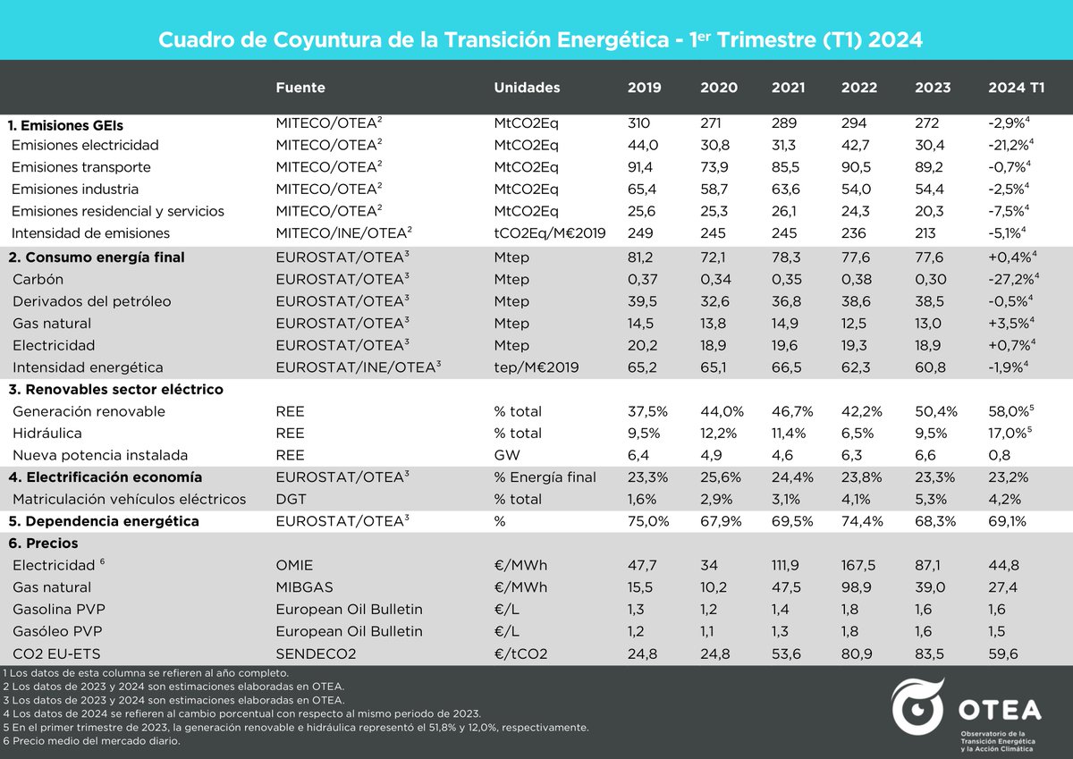 📣 Ya está disponible el nuevo cuadro de coyuntura de OTEA 📊 La tabla muestra los avances en materia de transición energética en el primer trimestre de 2024 👣 Para más información consulta el documento en nuestra web 👉bit.ly/oteatc24t1