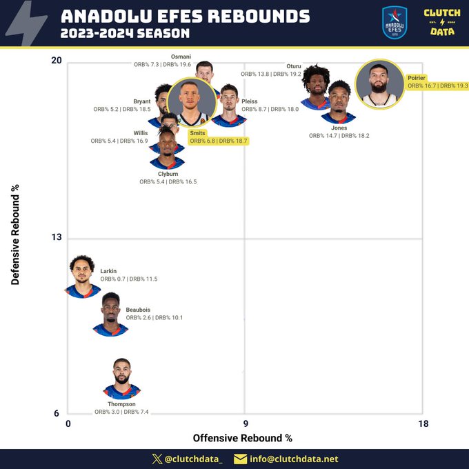 Poirier deviendrait le meilleur rebondeur pour l'Efes