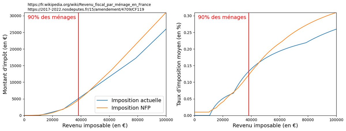 Comparaison entre l'impôt sur le revenu actuel et celui proposé par le NFP. Quand la courbe orange est en dessous de la bleue on est gagnant.
Pourquoi faire payer un tout petit impôt aux faibles revenus ? Car l'impôt est l'affaire de tous ! #NouveauFrontPopulaire