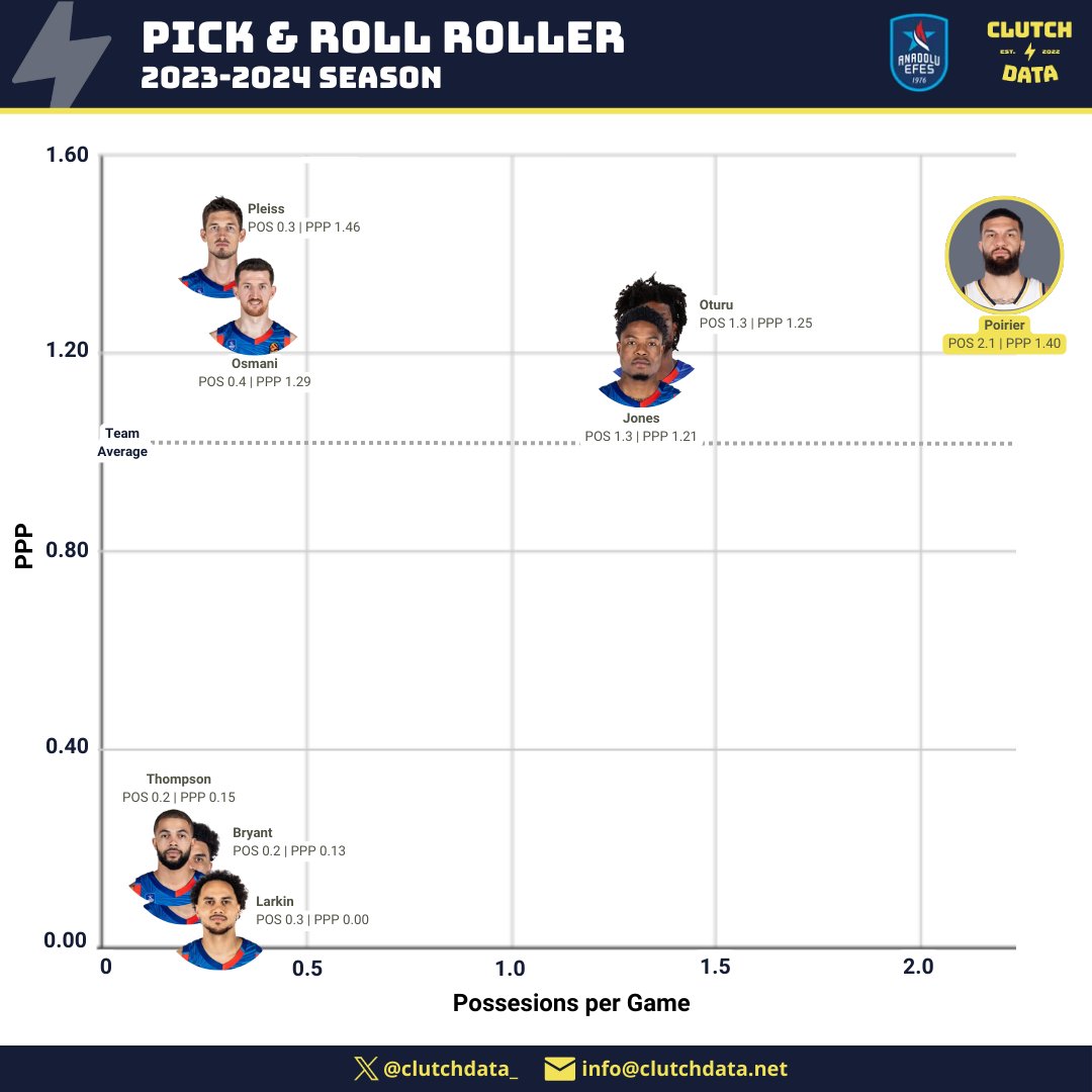 Points par possessions en P&R par rapport au nombre de possessions par match