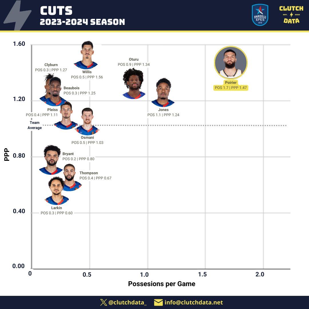 Points par possessions en coupe par rapport au nombre de possessions par match