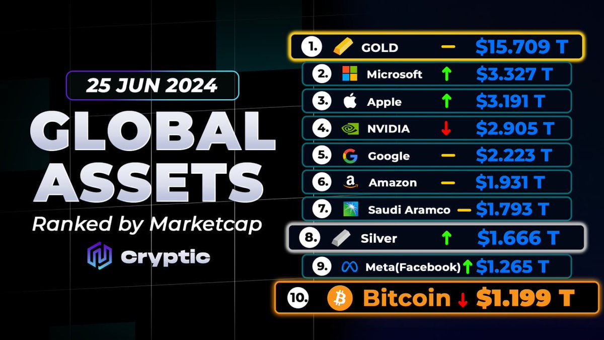 Global Assets Ranked by Market Cap 🌐 As of June 25, 2024, here are the key  highlights: 🔹 Gold retains its top position with a market cap of $15.709  trillion. 🔹 Nvidia