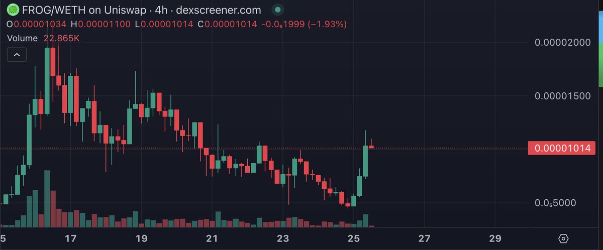 $FROG beautiful rebound, something tells me this is just the beginning 🥰

So, see you at 10M MKT CAP 🫡

#frog #memecoin #altseason #memeseason