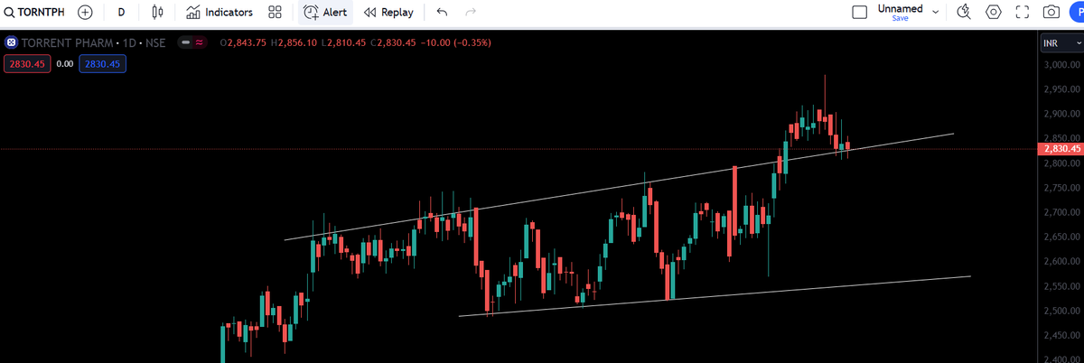 ArpitM1007's tweet photo. A Stock from Pharma which looks promising and is resting/Spending time at the Support Zone.

 #TorrentPharma looking good for #SwingTrade #Investment #StockMarket. https://t.co/WRiUCVYQhi