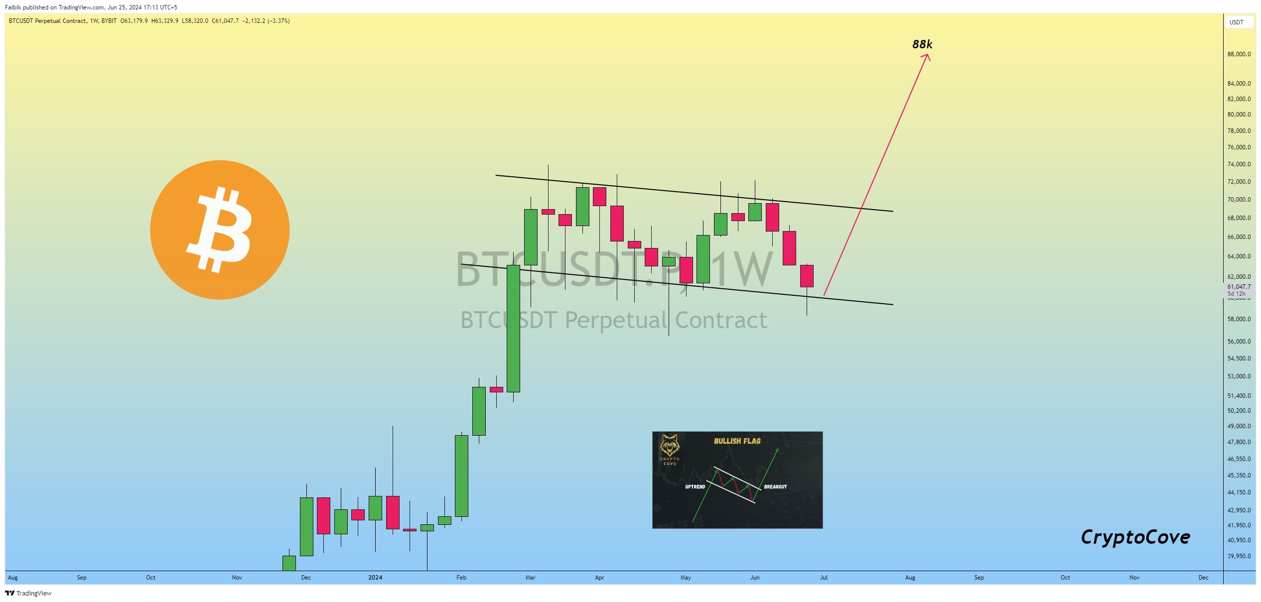 Bitcoin price chart analysis
