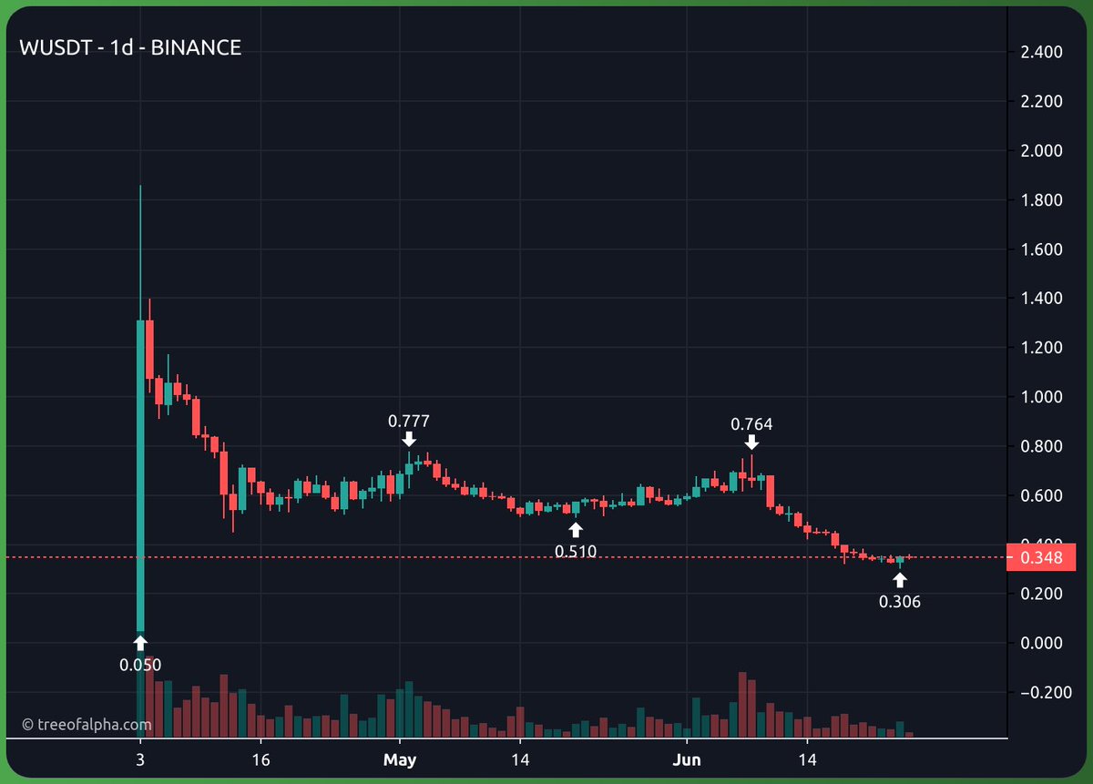 endless ๐ (@endless_poor) on Twitter photo Told everyone that I didnโt like $W awhile back in <a href="/FoundersSOL/">FoundersSOL</a> based off of use case and seeing the team in action not a coin I liked holding, scalping coins u donโt like is fine, but remember u have to sell to make profits Told everyone that I didnโt like $W awhile back in <a href="/FoundersSOL/">FoundersSOL</a> based off of use case and seeing the team in action not a coin I liked holding, scalping coins u donโt like is fine, but remember u have to sell to make profits