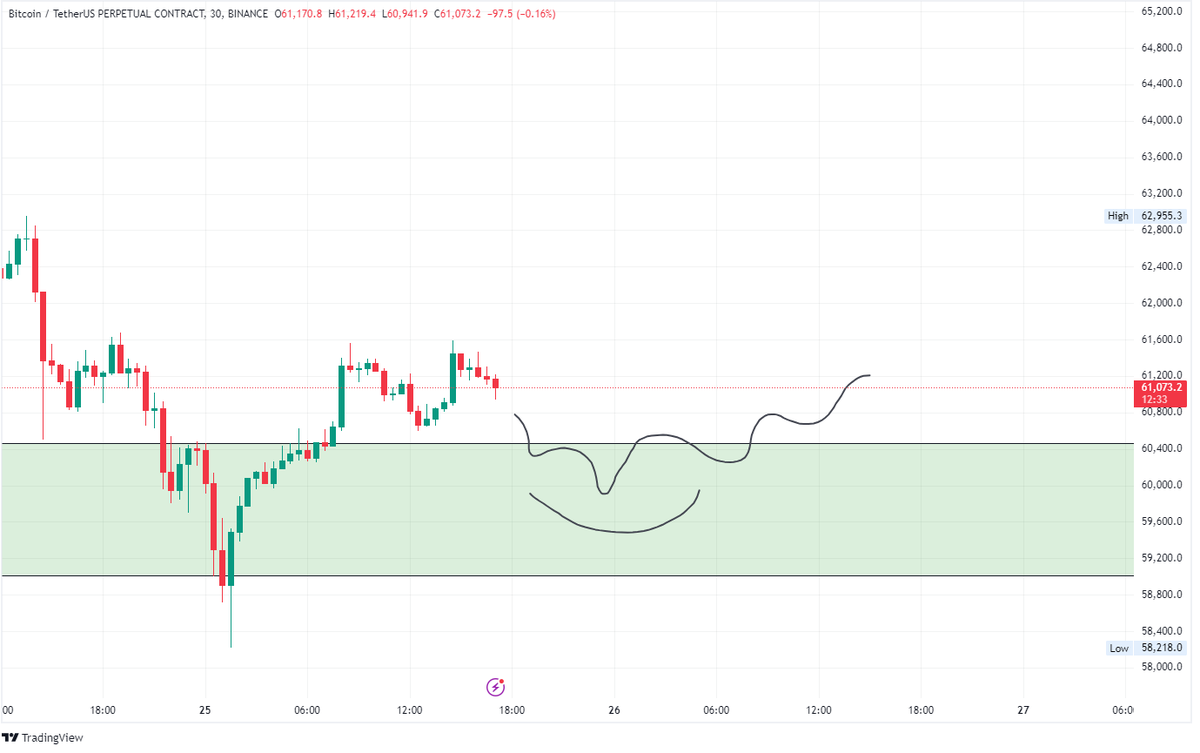 CryptoShylock's tweet photo. Scalp trigger for BTC 
#bitcoin https://t.co/3TNMvNqFrS