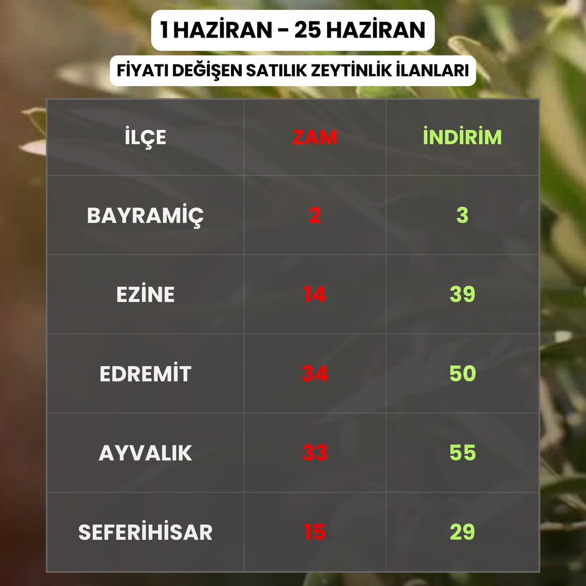 Zeytinlik ilanlarındaki köpük ufak ufak erirken, yeni ilanlar yüksek rakamlardan piyasaya giriyorlar.

Sonra da hep beraber bekliyorlar..

bayramiç
ezine
edremit
ayvalık
seferihisar
#endeks