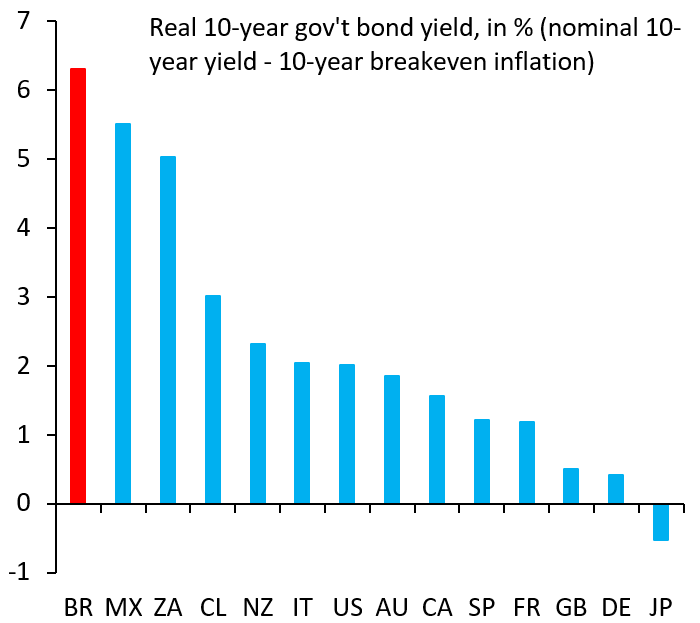 Brazil has the highest real interest rate across all major markets, a risk premium mainly due to shoddy fiscal policy. That sounds bad, but it's really a big opportunity. Brazil is a poster boy for "expansionary fiscal contraction." Cut debt =&gt; real rates fall =&gt; growth will boom